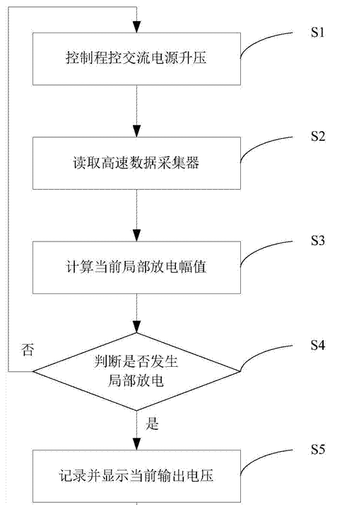 高壓電纜附件局部放電起始電壓的自動測試系統(tǒng)